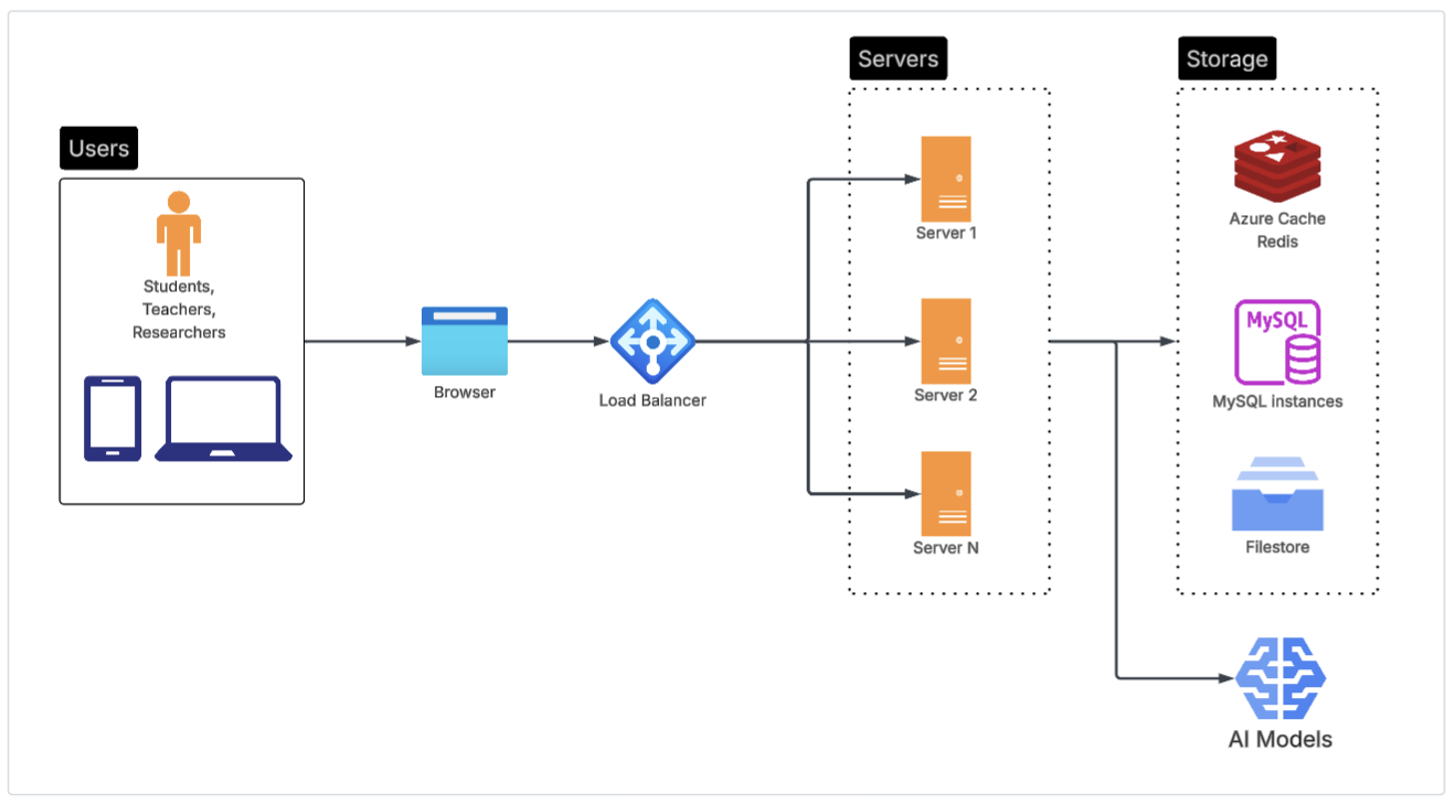 Sample WISE server architecture